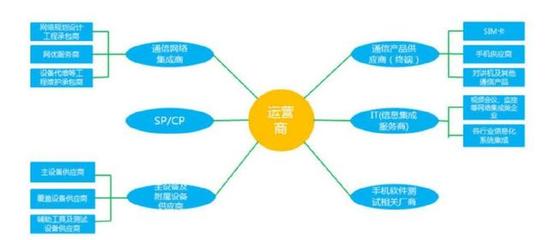 區(qū)塊鏈賦能網(wǎng)絡(luò)軟件開發(fā) 破解電信運(yùn)營商瓶頸，開辟增長新藍(lán)海